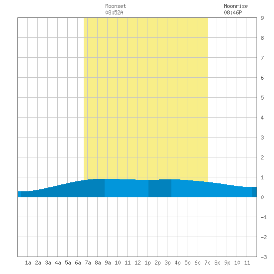 Shell Beach tide chart for Monday, September 12, 2022