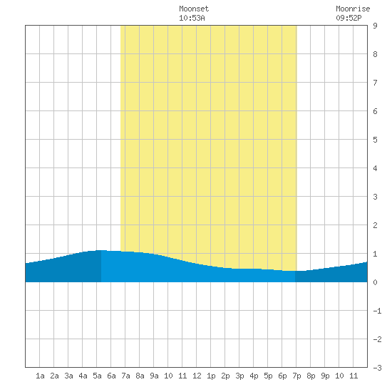 Shell Beach tide chart for Wednesday, September 14, 2022