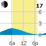 Shell Beach tide chart for Saturday, September 17, 2022