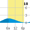 Shell Beach tide chart for Sunday, September 18, 2022