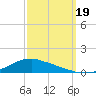 Shell Beach tide chart for Monday, September 19, 2022