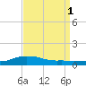 Shell Beach tide chart for Thursday, September 1, 2022
