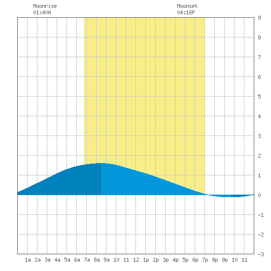 Shell Beach tide chart for Tuesday, September 20, 2022