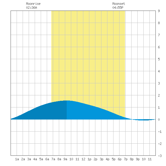 Shell Beach tide chart for Wednesday, September 21, 2022