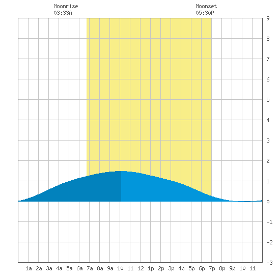 Shell Beach tide chart for Thursday, September 22, 2022