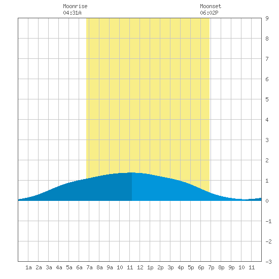 Shell Beach tide chart for Friday, September 23, 2022