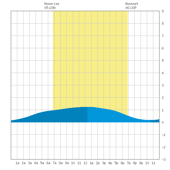 Shell Beach tide chart for Saturday, September 24, 2022