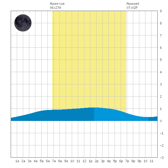 Shell Beach tide chart for Sunday, September 25, 2022
