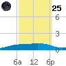 Shell Beach tide chart for Sunday, September 25, 2022
