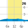 Shell Beach tide chart for Monday, September 26, 2022