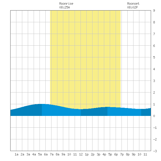 Shell Beach tide chart for Tuesday, September 27, 2022