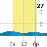 Shell Beach tide chart for Tuesday, September 27, 2022