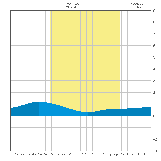 Shell Beach tide chart for Wednesday, September 28, 2022