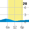 Shell Beach tide chart for Wednesday, September 28, 2022