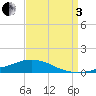 Shell Beach tide chart for Saturday, September 3, 2022