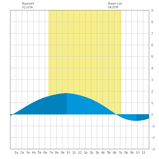 Shell Beach tide chart for Tuesday, September 6, 2022