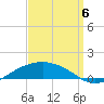 Shell Beach tide chart for Tuesday, September 6, 2022