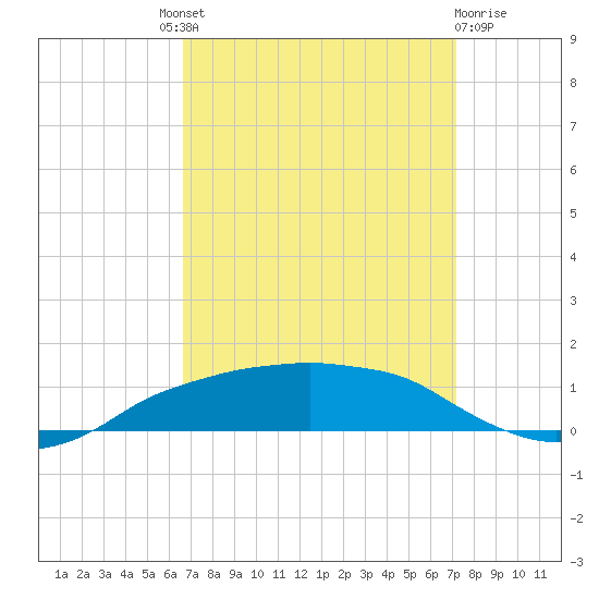 Shell Beach tide chart for Friday, September 9, 2022