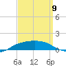 Shell Beach tide chart for Friday, September 9, 2022
