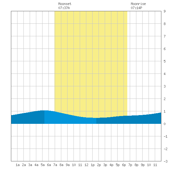 Shell Beach tide chart for Monday, October 10, 2022