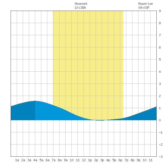 Shell Beach tide chart for Thursday, October 13, 2022
