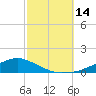 Shell Beach tide chart for Friday, October 14, 2022