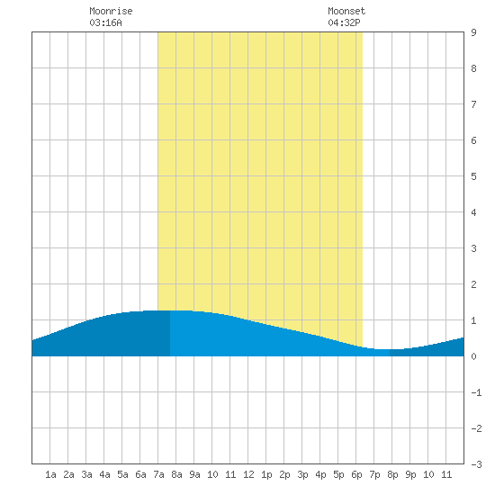 Shell Beach tide chart for Friday, October 21, 2022