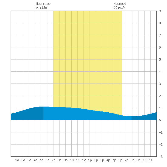 Shell Beach tide chart for Saturday, October 22, 2022