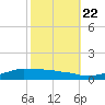 Shell Beach tide chart for Saturday, October 22, 2022
