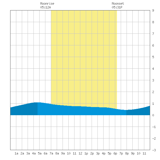Shell Beach tide chart for Sunday, October 23, 2022
