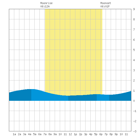 Shell Beach tide chart for Monday, October 24, 2022