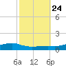 Shell Beach tide chart for Monday, October 24, 2022