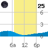Shell Beach tide chart for Tuesday, October 25, 2022