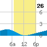 Shell Beach tide chart for Wednesday, October 26, 2022