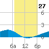 Shell Beach tide chart for Thursday, October 27, 2022