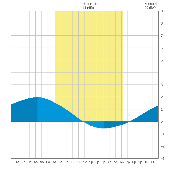 Shell Beach tide chart for Saturday, October 29, 2022