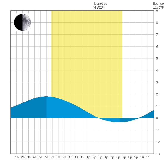 Shell Beach tide chart for Sunday, October 2, 2022