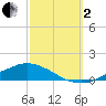 Shell Beach tide chart for Sunday, October 2, 2022