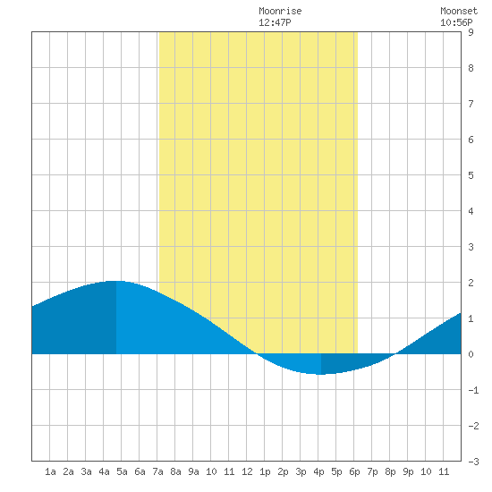 Shell Beach tide chart for Sunday, October 30, 2022