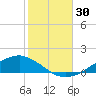 Shell Beach tide chart for Sunday, October 30, 2022