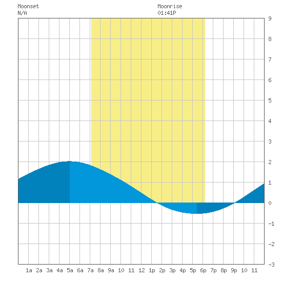 Shell Beach tide chart for Monday, October 31, 2022