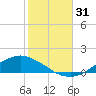 Shell Beach tide chart for Monday, October 31, 2022