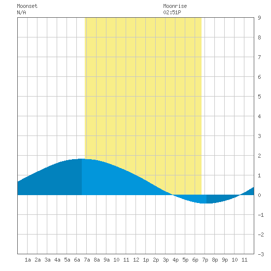 Shell Beach tide chart for Monday, October 3, 2022