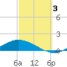Shell Beach tide chart for Monday, October 3, 2022