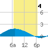 Shell Beach tide chart for Tuesday, October 4, 2022