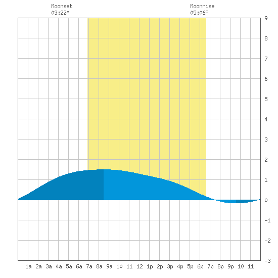 Shell Beach tide chart for Thursday, October 6, 2022
