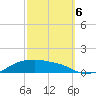Shell Beach tide chart for Thursday, October 6, 2022