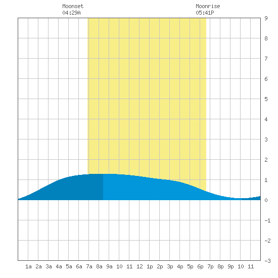 Shell Beach tide chart for Friday, October 7, 2022