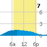 Shell Beach tide chart for Friday, October 7, 2022