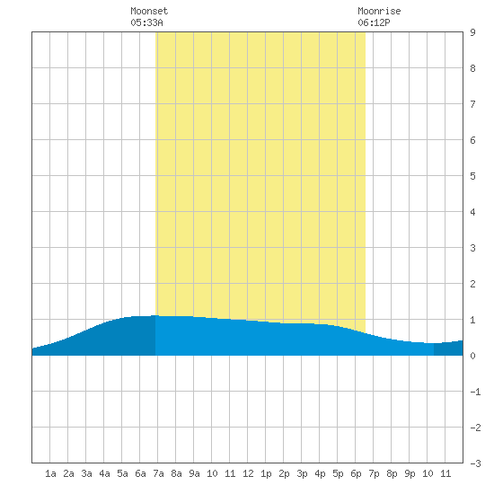 Shell Beach tide chart for Saturday, October 8, 2022
